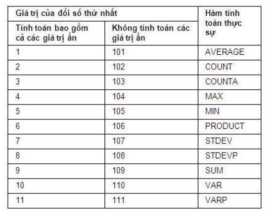 Ham Subtotal Cach Dung Ham Subtotal Thay Cho Ham Sum Trong Excel 6