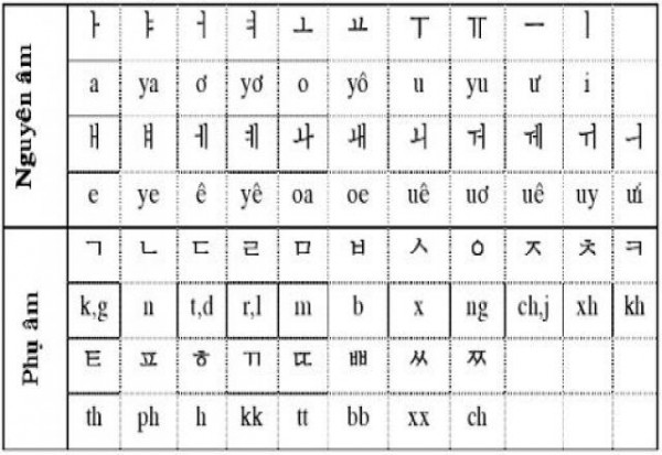 Bảng chữ cái "bí ẩn" giúp bạn phát âm tiếng Hàn siêu chuẩn